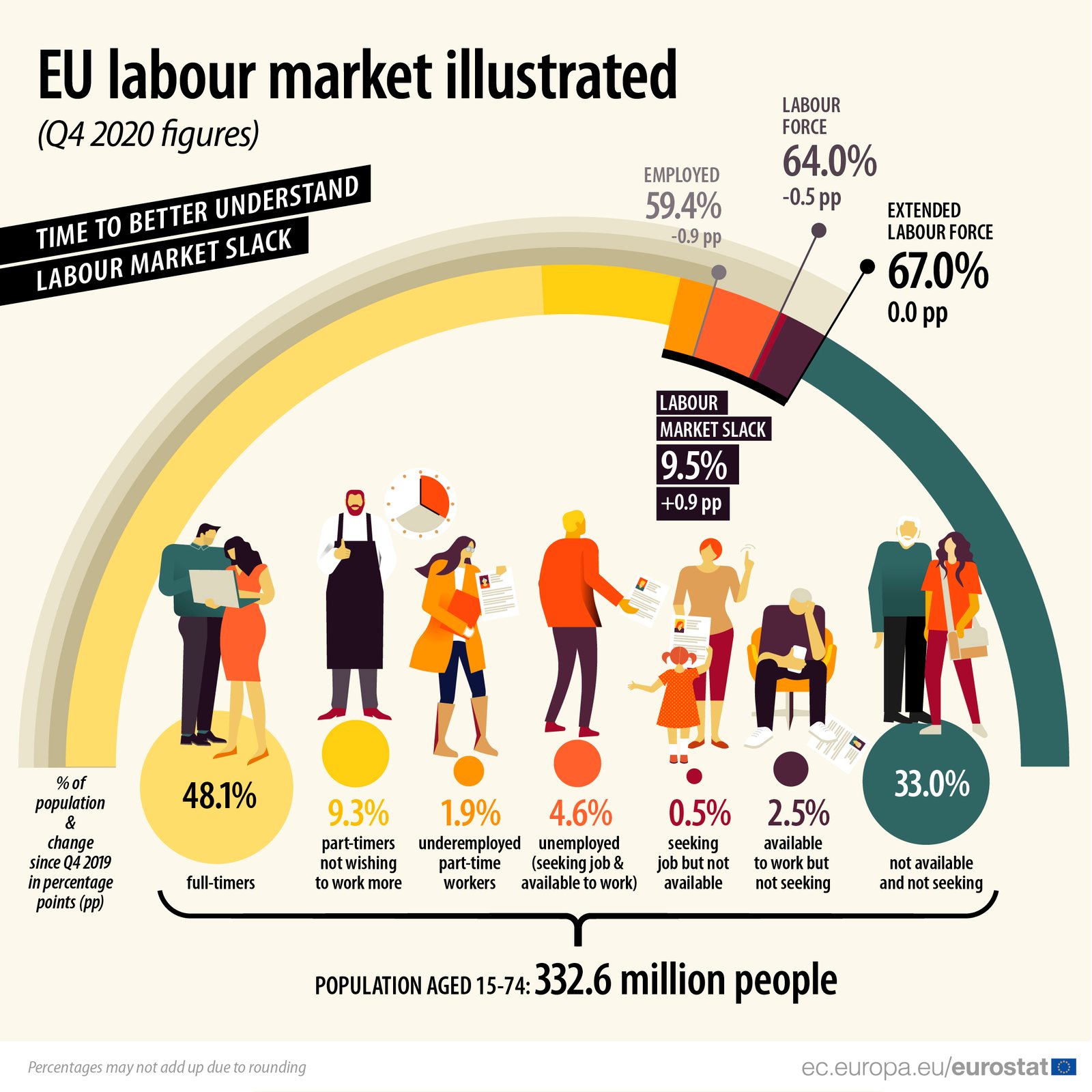 European Labour Markets